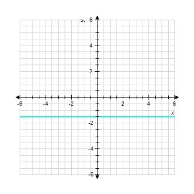 <strong>Sketch the straight line with the equation. 20 y = 30 </strong> A) B) C) D) E)