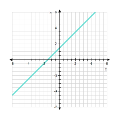 <strong>Sketch the straight line with the equation. 20 y = 30 </strong> A) B) C) D) E)