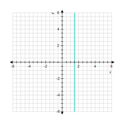 <strong>Sketch the straight line with the equation. 20 y = 30 </strong> A) B) C) D) E)