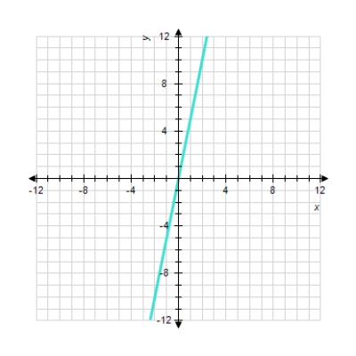 <strong>Sketch the straight line with the equation. 25 x = - 5 y </strong> A) B) C) D) E)