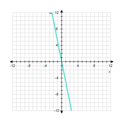 <strong>Sketch the straight line with the equation. 25 x = - 5 y </strong> A) B) C) D) E)