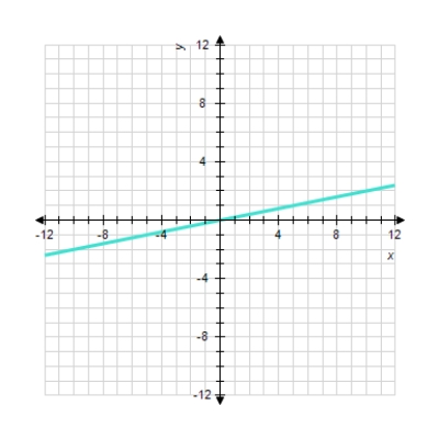 <strong>Sketch the straight line with the equation. 25 x = - 5 y </strong> A) B) C) D) E)