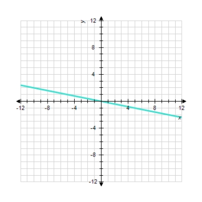 <strong>Sketch the straight line with the equation. 25 x = - 5 y </strong> A) B) C) D) E)
