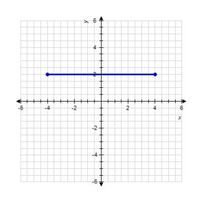 <strong>Estimate the slope of the line segment. </strong> A) m = 0 B) m = - \frac { 1 } { 2 } C) m = y D) m = \frac { 1 } { 2 } E) Undefined
