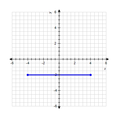 Estimate the slope of the line segment. 