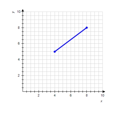 Estimate the slope of the line segment. Please enter your answer as a fraction if necessary.
