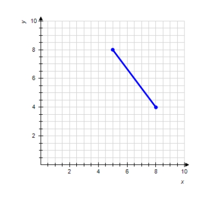 Estimate the slope of the line segment. Please enter your answer as a fraction if necessary.