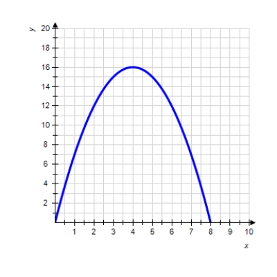  Use the graph of the function f to find  f ( 1 )  .     