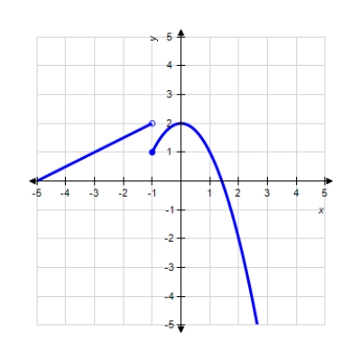  Use the graph of the function f to find  f ( - 1 )  .     