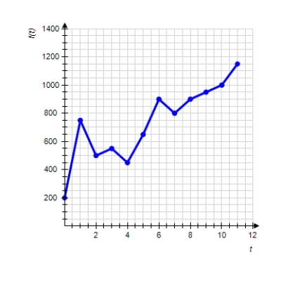 Graph shows the number of sports utility vehicles f ( t ) sold in the United States. f ( t ) represents sales in year t in thousands of vehicles. Find f ( 10 ) .