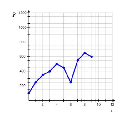 Graph shows the number of sports utility vehicles f ( t ) sold in the United States. f ( t ) represents sales in year t in thousands of vehicles. Find f ( 4 ) .