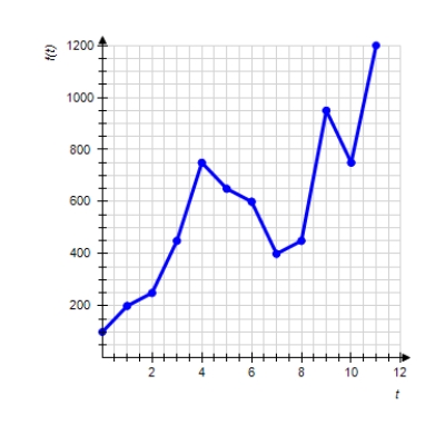 Graph shows the number of sports utility vehicles f ( t ) sold in the United States. f ( t ) represents sales in year t in thousands of vehicles. Use the graph to estimate the largest value of f ( t ) for ( 2 \leq t \leq 5 ) .