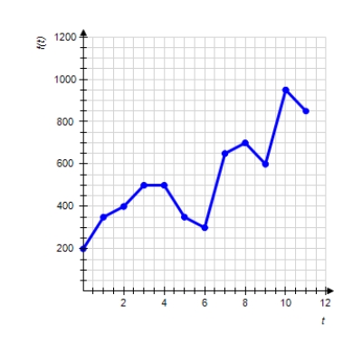 Graph shows the number of sports utility vehicles f ( x ) sold in the United States. f ( x ) represents sales in year t in thousands of vehicles. Use the graph to estimate the smallest value of f ( x ) for 2 \leq t \leq 9 .