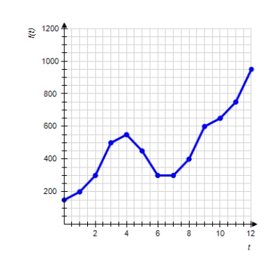 Graph shows the number of sports utility vehicles f ( t ) sold in the United States. f ( t ) represents sales in year t in thousands of vehicles. Use the graph to estimate the smallest value of f ( t ) for ( 3 \leq t \leq 9 ) . Please enter your answer as a number without the units.