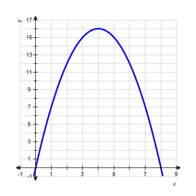  Use the graph of the function  f  to find  f ( 6 )  .     