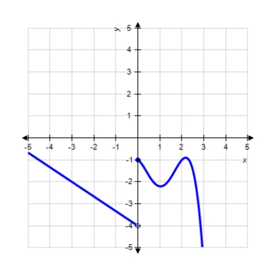  Use the graph of the function  f  to find  f ( 0 )  .     