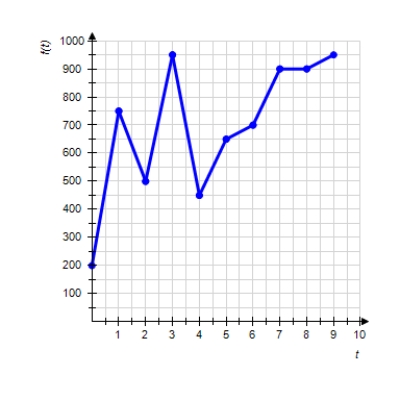 Graph shows the number of sports utility vehicles f ( t ) sold in the United States. f ( t ) represents sales in year t in thousands of vehicles. Find f ( 7 ) .