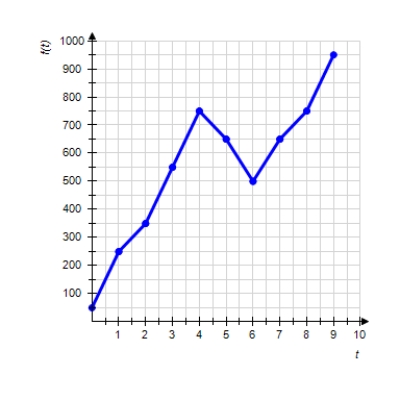 Graph shows the number of sports utility vehicles f ( t ) sold in the United States. f ( t ) represents sales in year t in thousands of vehicles. Find f ( 4 ) .