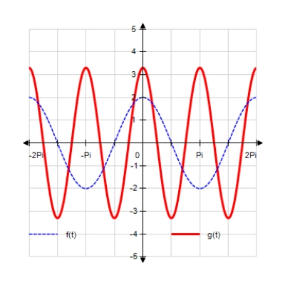  <strong>Sketch the curves without any technological help.  f ( t ) = 2 \cos t  ;  g ( t ) = 3.3 \cos ( 2 t )   </strong> A)   B)     C)    D)     E)     <div style=padding-top: 35px>  