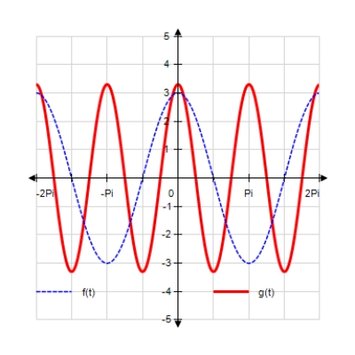  <strong>Sketch the curves without any technological help.  f ( t ) = 2 \cos t  ;  g ( t ) = 3.3 \cos ( 2 t )   </strong> A)   B)     C)    D)     E)     <div style=padding-top: 35px>  