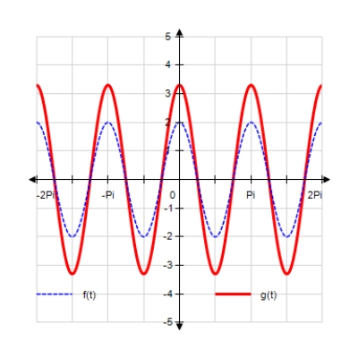  <strong>Sketch the curves without any technological help.  f ( t ) = 2 \cos t  ;  g ( t ) = 3.3 \cos ( 2 t )   </strong> A)   B)     C)    D)     E)     <div style=padding-top: 35px>  