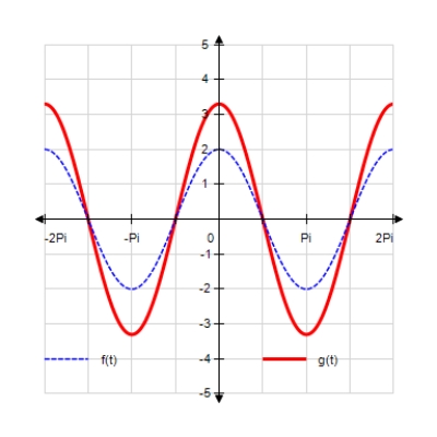  <strong>Sketch the curves without any technological help.  f ( t ) = 2 \cos t  ;  g ( t ) = 3.3 \cos ( 2 t )   </strong> A)   B)     C)    D)     E)     <div style=padding-top: 35px>  