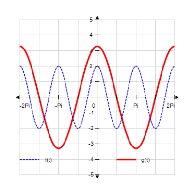  <strong>Sketch the curves without any technological help.  f ( t ) = 2 \cos t  ;  g ( t ) = 3.3 \cos ( 2 t )   </strong> A)   B)     C)    D)     E)     <div style=padding-top: 35px>  