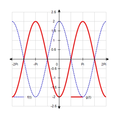  <strong>Sketch the curves without any technological help.    f ( t ) = \cos t  ;  g ( t ) = \cos ( t + \pi )   </strong> A)    B)     C)     D)     E)    <div style=padding-top: 35px>  