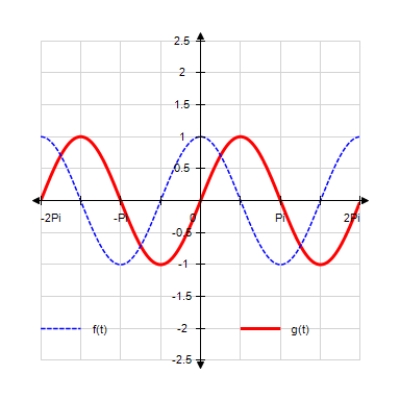  <strong>Sketch the curves without any technological help.    f ( t ) = \cos t  ;  g ( t ) = \cos ( t + \pi )   </strong> A)    B)     C)     D)     E)    <div style=padding-top: 35px>  