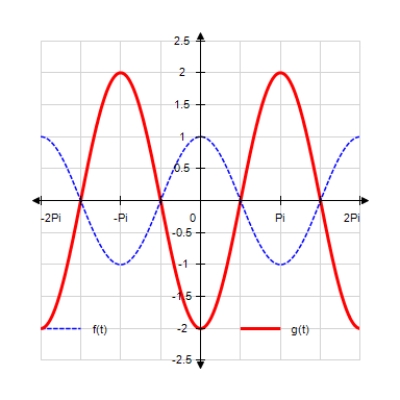 <strong>Sketch the curves without any technological help.    f ( t ) = \cos t  ;  g ( t ) = \cos ( t + \pi )   </strong> A)    B)     C)     D)     E)    <div style=padding-top: 35px>  