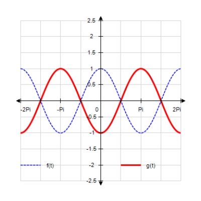  <strong>Sketch the curves without any technological help.    f ( t ) = \cos t  ;  g ( t ) = \cos ( t + \pi )   </strong> A)    B)     C)     D)     E)    <div style=padding-top: 35px>  