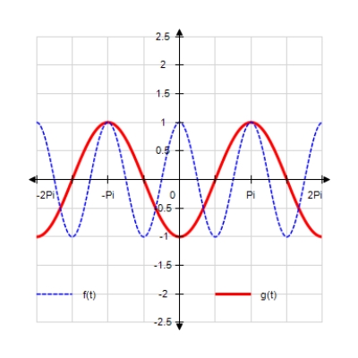  <strong>Sketch the curves without any technological help.    f ( t ) = \cos t  ;  g ( t ) = \cos ( t + \pi )   </strong> A)    B)     C)     D)     E)    <div style=padding-top: 35px>  