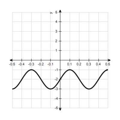  <strong>Model the curve with a sine function.    Note that the period of the curve is  P = 0.4  and its range is  [ - 3 , - 1 ]  . </strong> A)  f ( x ) = 2 - \sin x  B)  f ( x ) = - 2 + 5 \sin x  C)   f ( x ) = - 2 + \sin ( 5 \pi x )  D)  f ( x ) = 2 - \sin ( 5 \pi x )  E)  f ( x ) = - 2 + \sin ( \pi x )  <div style=padding-top: 35px>  