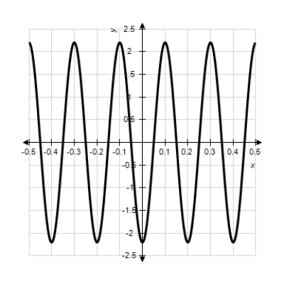 <strong>Model the curve with a sine function.   Note that the period of the curve is  P = \frac { 1 } { 5 }  and its range is  [ - 2.2,2.2 ]  and the graph of the sine function is shifted to the left 0.55 units. </strong> A)  f ( x ) = 2.2 \sin ( 10 \pi ( x + 0.55 ) )  B)  f ( x ) = 2.2 \sin ( 10 \pi ( x - 0.55 ) )  C)  f ( x ) = 2.2 \sin ( 10 \pi x + 0.55 )  D)  f ( x ) = 2.2 \sin ( 10 \pi ( 2 x + 0.55 ) )  E)  f ( x ) = 4.4 \sin ( 5 \pi ( x + 0.55 ) )  <div style=padding-top: 35px>  