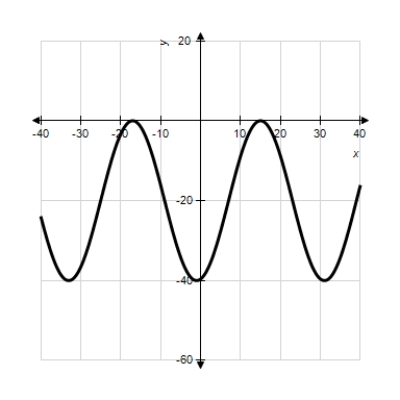  <strong>Model the curve with a sine function.    Note that the period of the curve is  P = 32  and its range is  [ - 40,0 ]  , the graph of the sine function is shifted to the right 7 units. </strong> A)  f ( x ) = 20 \sin \left( \frac { \pi ( x + 7 ) } { 16 } \right) + 20  B)  f ( x ) = - 20 \sin \left( \frac { \pi ( x + 7 ) } { 16 } \right) + 20  C)  f ( x ) = 40 \sin \left( \frac { \pi ( x - 7 ) } { 16 } \right) - 40  D)  f ( x ) = 40 \sin \left( \frac { \pi ( x + 7 ) } { 16 } \right) - 40  E)  f ( x ) = 20 \sin \left( \frac { \pi ( x - 7 ) } { 16 } \right) - 20  <div style=padding-top: 35px>  