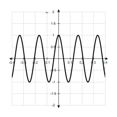  <strong>Model the curve with a cosine function.    Note that the period of the curve is  P = \frac { 1 } { 6 }  and its range is  [ - 1,1 ]  . </strong> A)  f ( x ) = \cos ( 12 x )  B)  f ( x ) = \cos \left( \frac { \pi x } { 12 } \right)  C)  f ( x ) = \cos ( 12 \pi x )  D)  f ( x ) = 12 \cos ( \pi x )  E)  f ( x ) = \cos \left( \frac { x } { 12 } \right)  <div style=padding-top: 35px>  