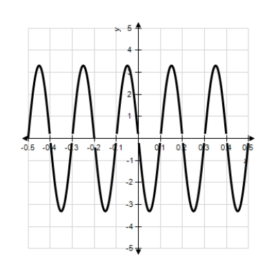  <strong>Model the curve with a cosine function.     Note that the period of the curve is  P = \frac { 1 } { 5 }  , its range is  [ - 3.3,3.3 ]  and the graph of the cosine function is shifted to the right 0.35 units. </strong> A)  f ( x ) = 6.6 \cos ( 20 \pi ( 2 x - 0.35 ) )  B)  f ( x ) = 3.3 \cos ( 10 ( x - 0.35 ) )  C)  f ( x ) = 6.6 \cos ( 20 \pi ( 2 x + 0.35 ) )  D)  f ( x ) = 3.3 \cos ( 10 \pi ( x - 0.35 ) )  E)  f ( x ) = 3.3 \cos ( 10 \pi ( x + 0.35 ) )  <div style=padding-top: 35px>  