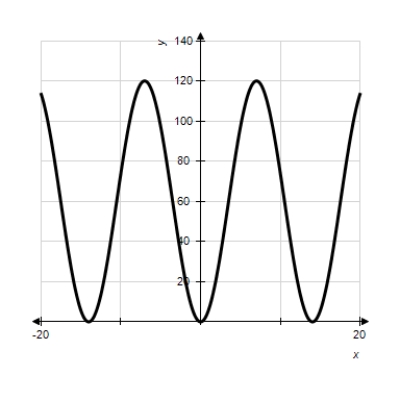  <strong>Model the curve with a cosine function.    Note that the period of the curve is  P = 14  , its range is  [ 0,120 ]  the graph of the cosine function is shifted upward 60 units and shifted to the right 7 units. </strong> A)  f ( x ) = 120 \cos \left( \frac { \pi ( x - 60 ) } { 60 } \right) + 7  B)  f ( x ) = 120 \cos \left( \frac { \pi ( x - 60 ) } { 60 } \right) - 7  C)  f ( x ) = 60 \cos \left( \frac { \pi ( x + 7 ) } { 7 } \right) + 60  D)  f ( x ) = 7 \cos \left( \frac { \pi ( x - 60 ) } { 60 } \right) + 7  E)  f ( x ) = 60 \cos \left( \frac { \pi ( x - 7 ) } { 7 } \right) + 60  <div style=padding-top: 35px>  