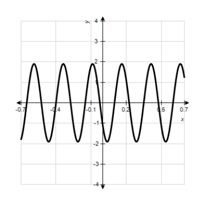Model the curve with a sine function. ​   ​ Note that the period of the curve is   , its range is   and the graph of the sine function is shifted to the left 0.9 units. Write the model function as a function of x and π.<div style=padding-top: 35px> 
