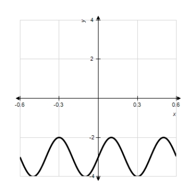 Model the curve with a sine function. ​ ​   ​ Note that the period of the curve is   and its range is   . Write the model function as a function of x and π.<div style=padding-top: 35px> 