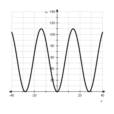 Model the curve with a cosine function. ​   ​ Note that the period of the curve is   , its range is   and the graph of the cosine function is shifted upward 55 units and shifted to the right 14 units. Write the model function as a function of x and π.<div style=padding-top: 35px> 