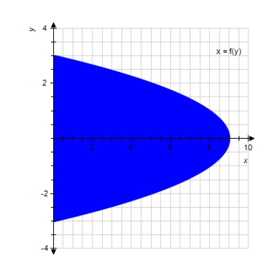 <strong>Find \iint _ { R } f ( x , y ) \mathrm { d } x \mathrm {~d} y , where f ( x , y ) = 9 + y and R is the indicated domain. (Remember that you often have a choice as to the order of integration.) f ( y ) = 9 - y ^ { 2 } </strong> A)243 B) 729 C) 324 D) 972 E) 81