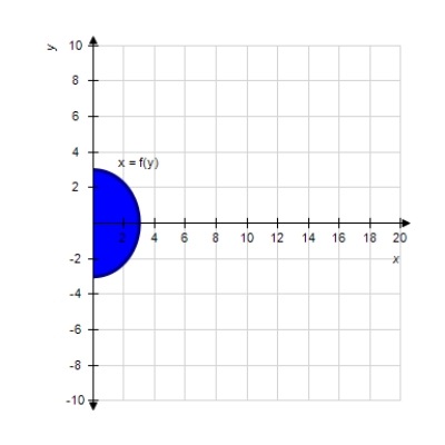 <strong>Find \iint _ { R } f ( x , y ) \mathrm { d } x \mathrm {~d} y , where f ( x , y ) = x y ^ { 2 } and R is the indicated domain. (Remember that you often have a choice as to the order of integration.) f ( y ) = \sqrt { 9 - y ^ { 2 } } </strong> A)32.4 B) 24.3 C) 16.2 D) 27 E) 259.2