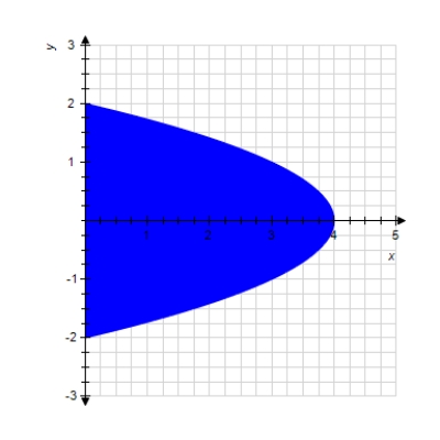 <strong>Find the average value of the given function over the indicated domain. f ( x , y ) = y </strong> A)0 B) 2 C) 1.3 D) 10 E) 7