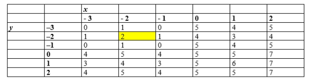 <strong>In the table below, classify each highlighted value. </strong> A)a saddle point B) a relative maximum C) a relative minimum D) none of these