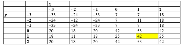 <strong>Classify the highlighted value in the table. </strong> A)a relative maximum B) a saddle point C) a relative minimum D) none of these