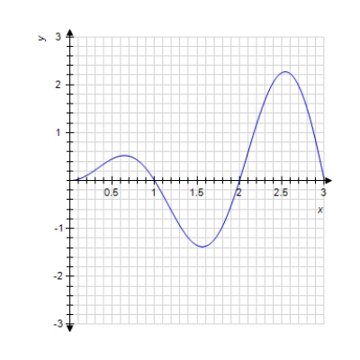  <strong>Use the given graph to estimate the left Riemann sum for the given interval with the stated number of subdivisions.   [ 0,3 ] ; n = 3       </strong> A)Left Sum = 1 B) Left Sum = 2 C) Left Sum = - 2 D) Left Sum = 0 E) Left Sum = - 1 <div style=padding-top: 35px>  