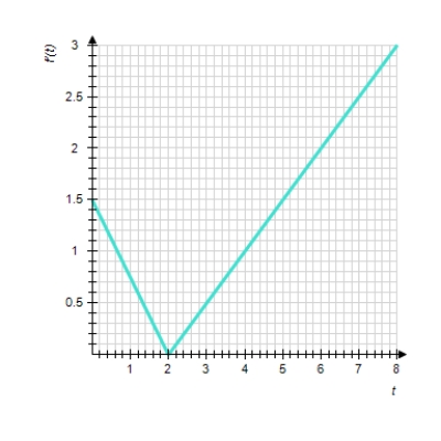  <strong>The graph of the derivative   f ^ { \prime } ( t )  of  f ( t )  is shown. Compute the total change of  f ( t )  over the interval  [ 2,5 ]  .   </strong> A)  f ( 5 ) - f ( 2 ) = 21  B)    f ( 5 ) - f ( 2 ) = 7.5  C)   f ( 5 ) - f ( 2 ) = 5.25  D)    f ( 5 ) - f ( 2 ) = 2.25  E)    f ( 5 ) - f ( 2 ) = 10.5  <div style=padding-top: 35px>  