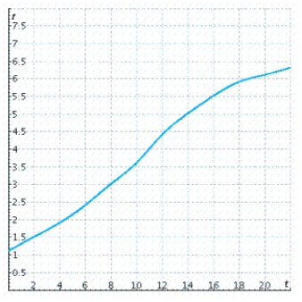 The rate of change r ( t ) of the total number, in thousand of articles, of research articles in the prominent journal Physics Review written by researchers in Europe is shown in the graph, where t is time in years t = 0 represents the start of 1983). Use both left and right Riemann sums with 8 subdivisions to estimate the total number of articles in Physics Review written by researchers in Europe in the 16-year period beginning 1983. (Estimate each value of r ( t ) to the nearest 0.5). Use the sums to obtain an estimate of \int _ { 0 } ^ { 16 } r ( t ) d t .