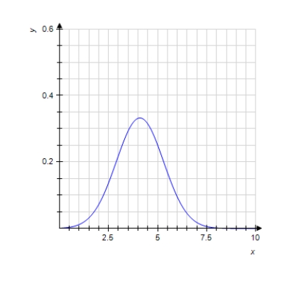  <strong>The normal distribution curve which models, distributions of data in a wide range of applications, is given by the function  p ( x ) = \frac { 1 } { \sqrt { 2 \pi } } e ^ { - ( x - \mu ) ^ { 2 } / 2 \delta ^ { 2 } }  where  \pi = 3.14159265 \ldots  and       \sigma     and       \mu     are constants called the standard deviation and the mean, respectively. Its graph is shown in the figure.    ? In a survey, consumers were asked to rate a new toothpaste on a scale of 1-10. The resulting data are modeled by a normal distribution with  \mu = 4.1  and  \sigma = 1.2  . The percentage of consumers who gave the toothpaste a score between a and b on the section is given by  \int _ { a } ^ { b } p ( x ) d x  Use a Riemann sum with n = 10 to estimate the percentage of customers who rated the toothpaste 5 or higher. (Use the range 4.5 to 10.5.) Round your answer to the nearest whole number. </strong> A)45% B) 46% C) 47% D) 48% E) 49% <div style=padding-top: 35px>  